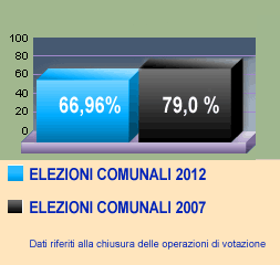 percentuale votanti