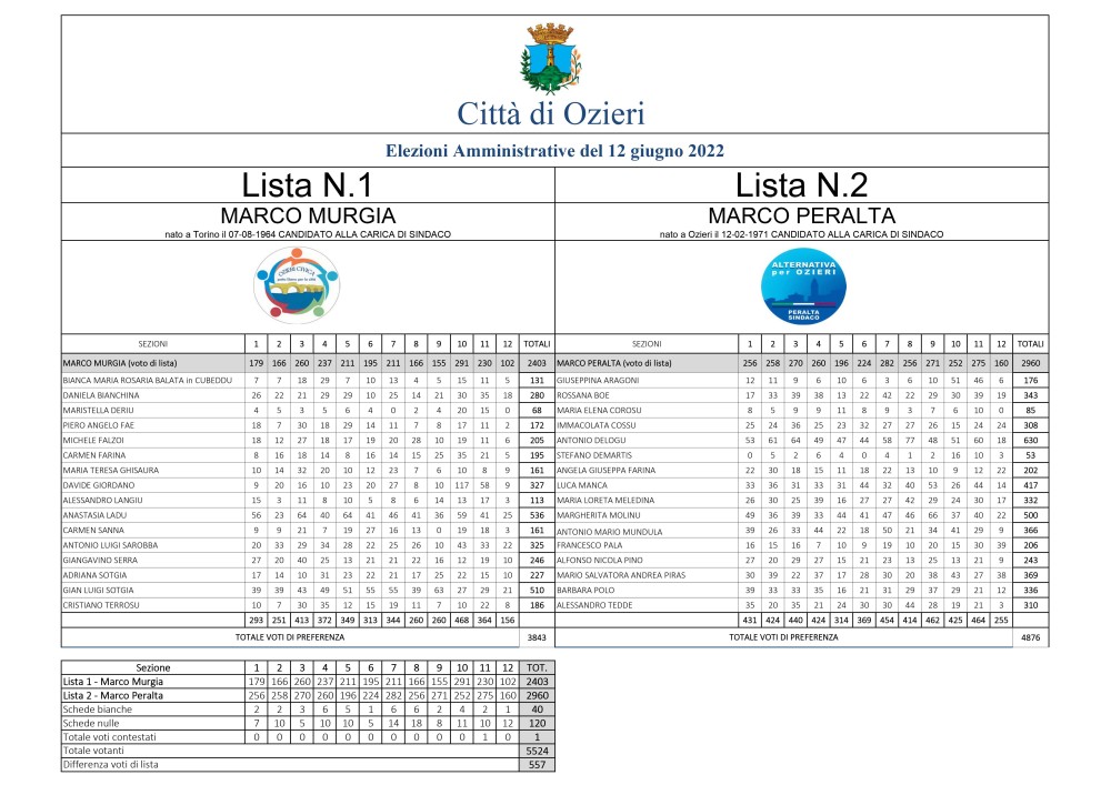 Risultato elezioni dato ufficiale